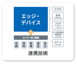 連携技術