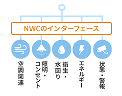 空調、照明、衛生、状態、エネルキーの一元管理