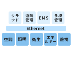 ブロック構造で必要に応して組み上げ
