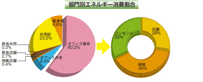 ビルのエネルギー消費の特徴